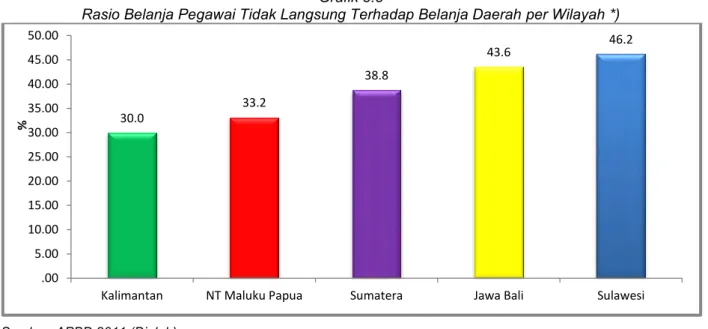 Grafik 3.8 memperlihatkan rasio belanja pegawai tidak langsung terhadap total belanja  daerah per wilayah di Indonesia