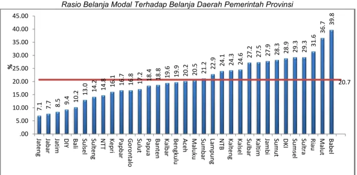 Grafik 3.12 menunjukkan rasio belanja modal terhadap total belanja daerah di 5 wilayah  yaitu  Sumatera,  Jawa  dan  Bali,  Kalimantan,  Sulawesi,  dan  Nusa  Tenggara  Papua