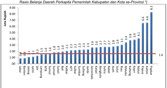 Grafik 3.14 yang menunjukkan rasio belanja daerah terhadap jumlah penduduk (belanja  daerah  perkapita)  memperlihatkan  bahwa  kabupaten  dan  kota  di  wilayah  timur  Indonesia  memiliki  rasio  tertinggi,  sedangkan  kabupaten  dan  kota  di  Pulau  Ja