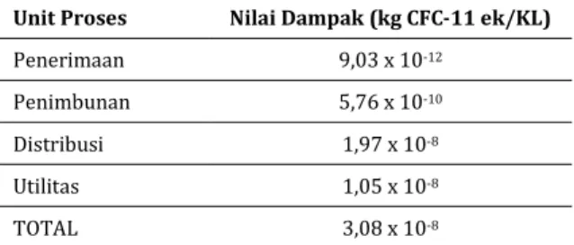 Tabel 4 Nilai Dampak Potensi Penipisan Ozon  Unit Proses   Nilai Dampak (kg CFC-11 ek/KL) 