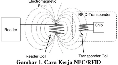 Gambar 1. Cara Kerja NFC/RFID 
