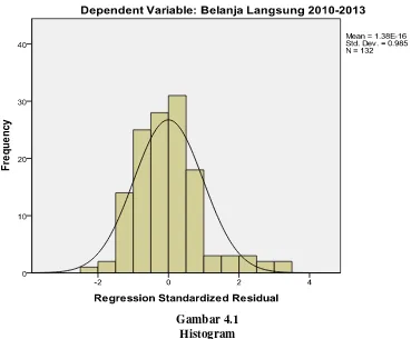 Gambar 4.1 Histogram 