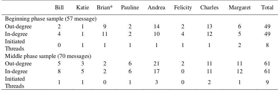 Table 1. Out and in-degree of the participants and initiated threads in the three phase samples for workshop one (de Laat, et al., 2007) 