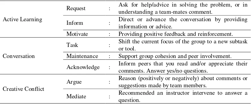 Table 3. Definitions of Collaborative Learning Conversation Skills and Sub-skills (Soller, 2001) 