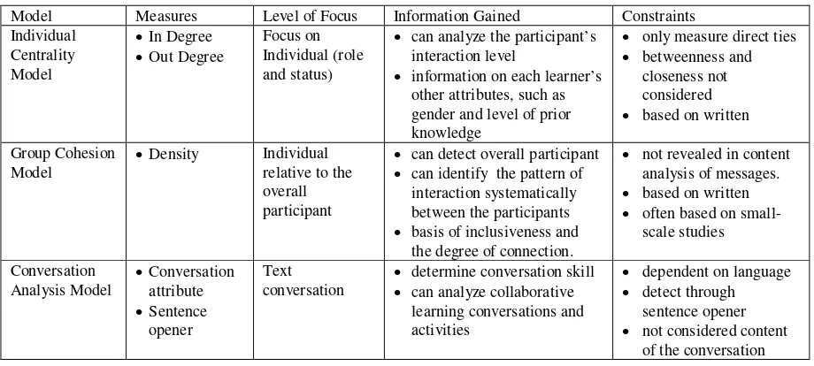 Table 4. Computational models analysis based on three computational models 