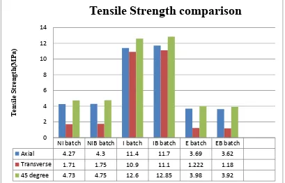 Fig. 3 Tensile Strength vs. Build Orientations for sixdifferent batches of 3D Printed specimens 