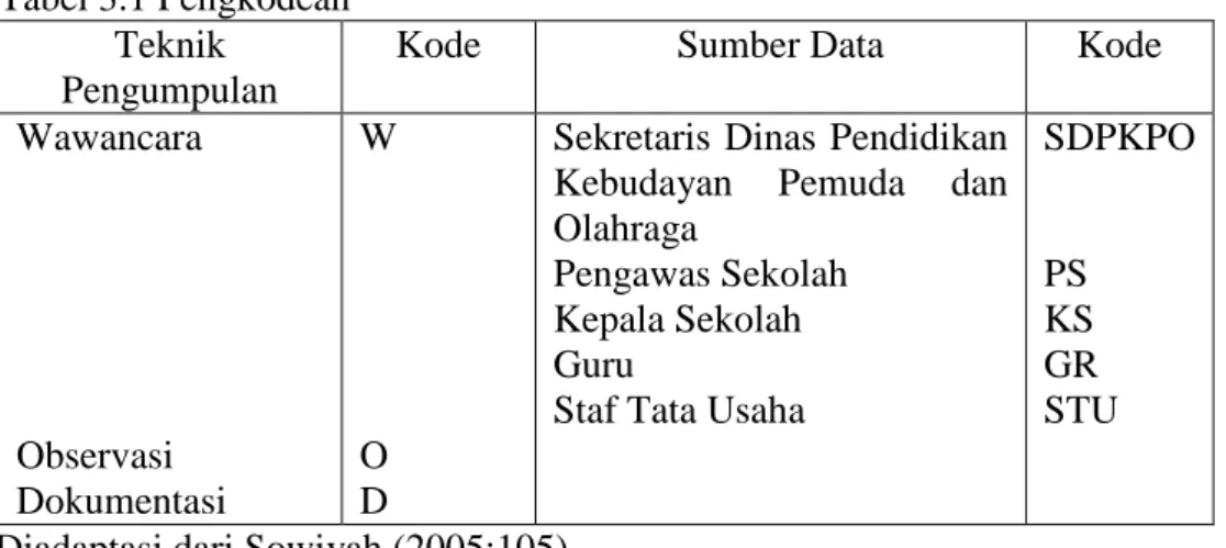 Tabel 3.1 Pengkodean  Teknik 