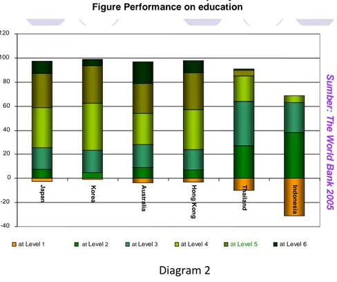 Figure Performance on education