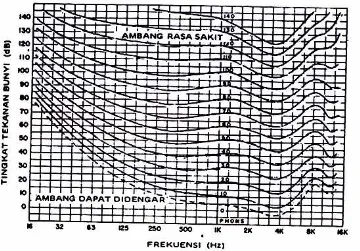 grafik gelombang  kekerasan bunyi atau  equal loudness countours. 