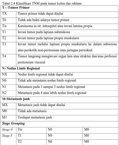 Tabel 2.4 Klasifikasi TNM pada tumor kolon dan rektum  T—Tumor Primer 