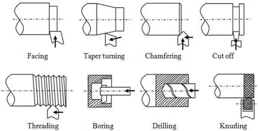 Gambar  2.5 Bentuk pengerjaan pada mesin bubut.  Sumber : (Fretz, 1978)