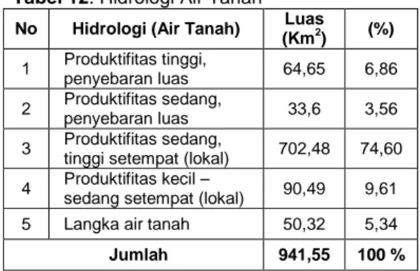 Tabel 12. Hidrologi Air Tanah   No  Hidrologi (Air Tanah)  Luas 