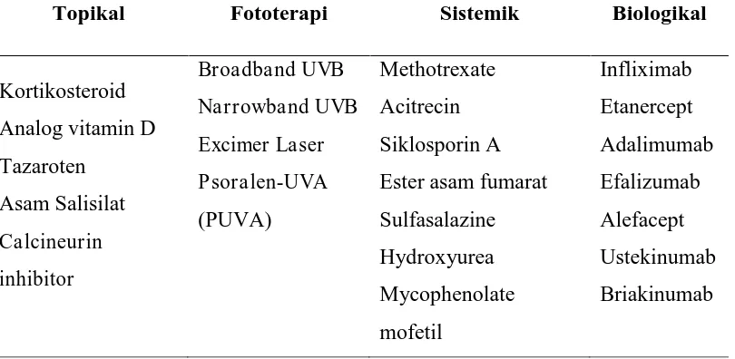 Tabel 2.2. Daftar Terapi Psoriasis 