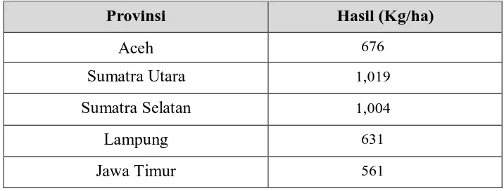 Tabel 4. Perbandingan produktivitas kopi di Vietnam dan Indonesia (Robusta) 