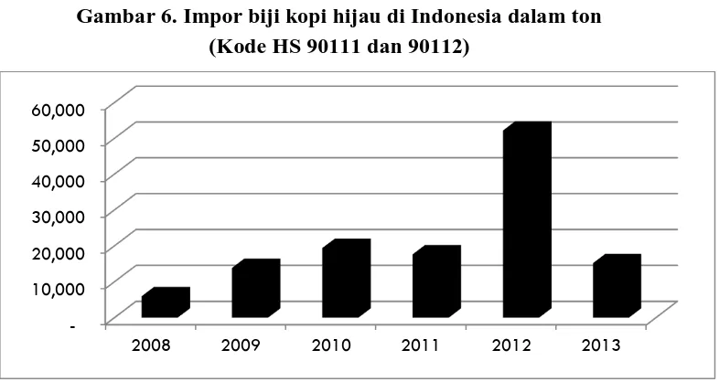 Gambar 7. Perdagangan kopi sangrai dan bubuk dari Indonesia dalam USD  