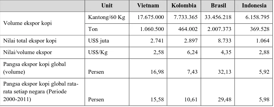Tabel 7. Kinerja ekspor oleh eksporter kopi utama (data tahun 2011)  