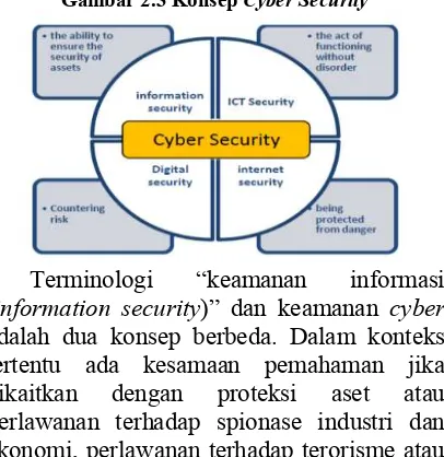 Gambar 2.3 Konsep Cyber Security 