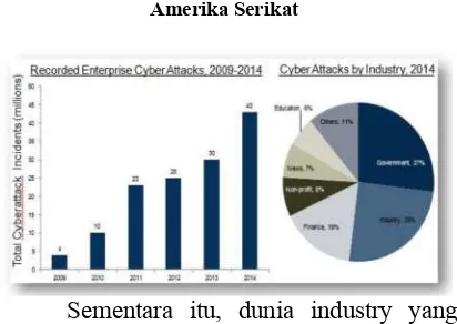 Gambar 4.1. Data Serangan cyber terhadap 