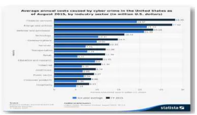 Gambar 4.3 Tipe-tipe Serangan Cyber yang 