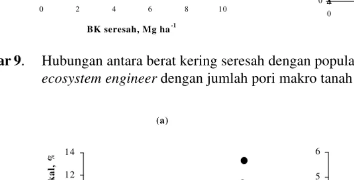 Gambar 9.Hubungan antara berat kering seresah dengan populasi ecosystem engineer (a), dan berat basahecosystem engineer dengan jumlah pori makro tanah pada irisan vertical (b).
