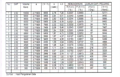 Tabel 11    Analisa Jumlah Peluang Penyeberang Jalan Dengan Gap Kritis 2,62 Detik                    Pada Volume Lalu Lintas Per 500 Kendaraan 