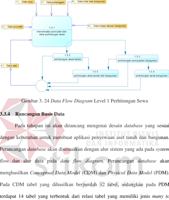 Data Flow Diagram Level 1 Pembuatan Laporan