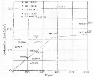Gambar 3. Tahanan geser selimut bored pile pada tanah pasiran  ( Reese &amp; Wright,1977)  Nilai f juga dapat dihitung dengan rumus : 