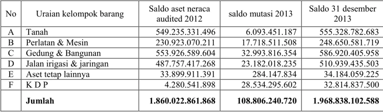 Tabel  rincian  mutasi  aset  tetap  Kabupaten  Magelang  tahun  2013  berdasarkan kegiatan mutasi(tambah/kurang) aset tetap adalah sbb: 