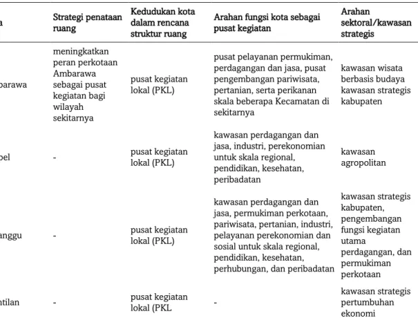 Tabel 3 Kebijakan Pengembangan Kota Kecil di Empat Kabupaten 