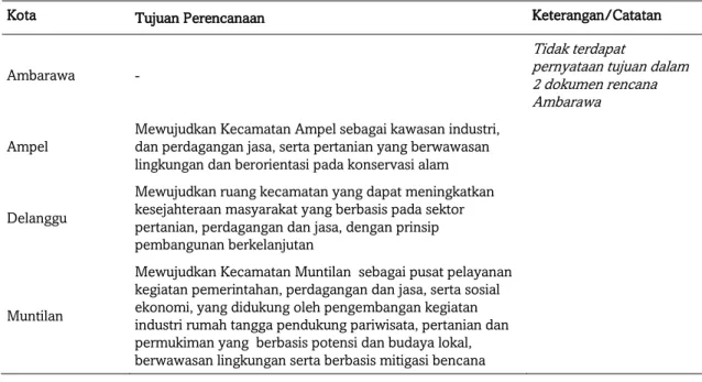 Tabel 4 Pernyataan Tujuan Perencanaan Kota Kecil di Empat Kabupaten 