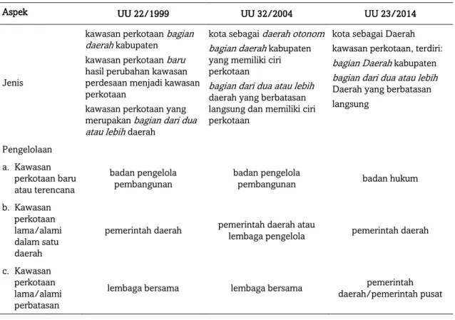 Tabel 2 Pengelolaan Kawasan Perkotaan dalam UU Pemerintahan Daerah 