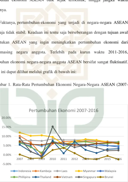Gambar  1.  Rata-Rata  Pertumbuhan  Ekonomi  Negara-Negara  ASEAN  (2007- (2007-2016)