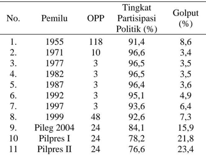 Tabel 1.  Tingkat Partisipasi Politik Pemilih dan Golput  Dalam Pemilu di Indonesia 