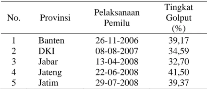 Tabel 2.  Perkembangan Tingkat Golput Dalam Pilkada di  Pulau Jawa  