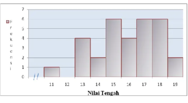 Tabel 4.1  Rangkuman Statistik Masing- Masing-masing Kelompok 