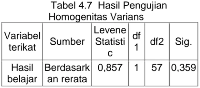 Tabel 4.7  Hasil Pengujian  Homogenitas Varians  Variabel  terikat  Sumber  Levene Statisti c  df 1  df2  Sig