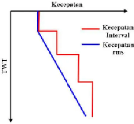 Gambar 2.8 Ilustrasi kecepatan RMS dan Interval 