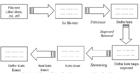 Gambar 2. Bagan Tahap Text Preprocessing dalam Penelitian 