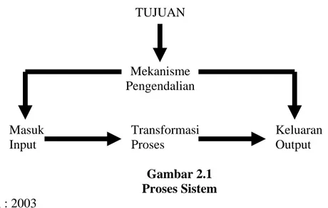 Gambar 2.1  Proses Sistem  Sumber : Hall : 2003  