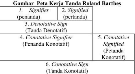 Gambar  Peta Kerja Tanda Roland Barthes 