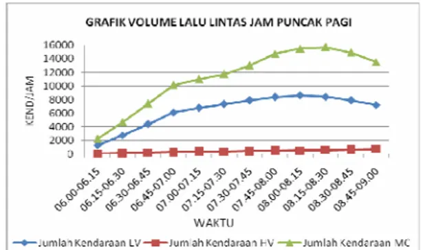 Gambar 4.3 Grafik Volume Lalu Lintas Jam Puncak Sore  Tabel 4.3   Volume Peak Hour Ruas Jalan Kertajaya 