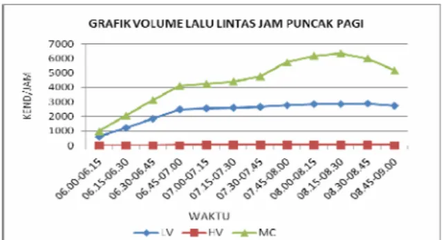 Gambar 4.10 Grafik Volume Lalu Lintas Jam Puncak  Pagi Pada Segmen Jalan Sulawesi 
