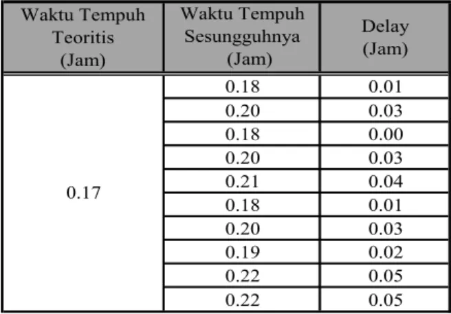 Tabel 4.24  Waktu Tempuh Rata-Rata Pada Jalan  Kertajaya 