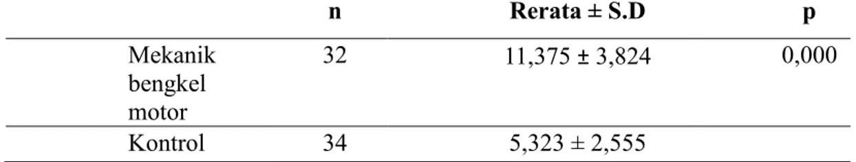 Tabel 7. Tabel Hasil Uji T Independent Terhadap Kelompok Mekanik Bengkel  Motor Dan Kontrol 