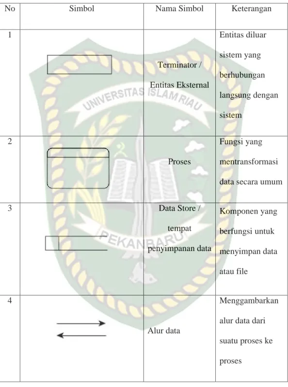 Tabel 2. 3 Simbol dan Fungsi DFD 
