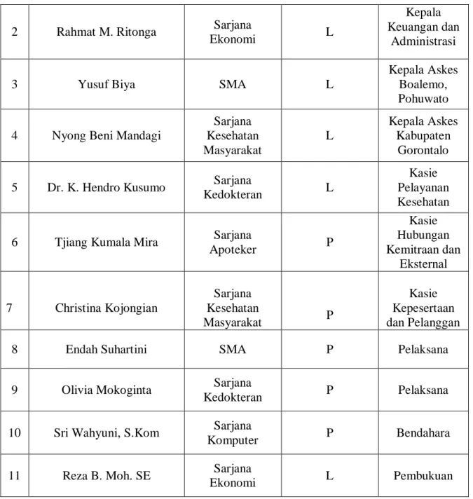 Tabel  1  di  atas  menunjukkan  bahwa  keadaan  pegawai  PT.  Askes  (Persero)  Cabang  Gorontalo  didominasi  pendidikan  sarjana  yaitu  sebanyak  9  orang,  dan  pendidikan  SMA  hanya  2  orang