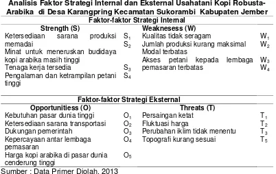 Tabel 3Analisis Faktor Strategi Internal dan Eksternal Usahatani Kopi Robusta-