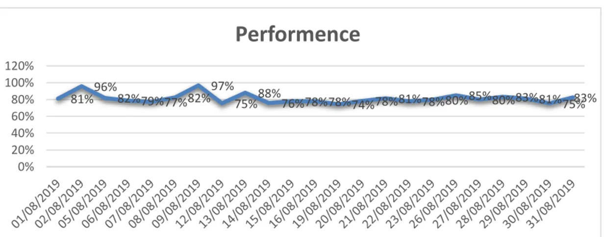 Gambar 2 Persentase Performance Rate Mesin Press  (Sumber: Data diolah, 2020) 