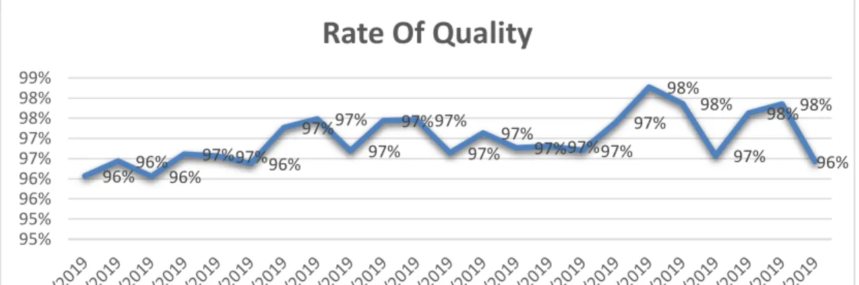 Gambar 3 Persentase Quality Rate Mesin Press  (Sumber: Data diolah, 2020) 