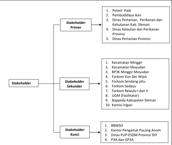 Gambar 11. Pengelompokan Stakeholder Menurut Bryson (1999) 